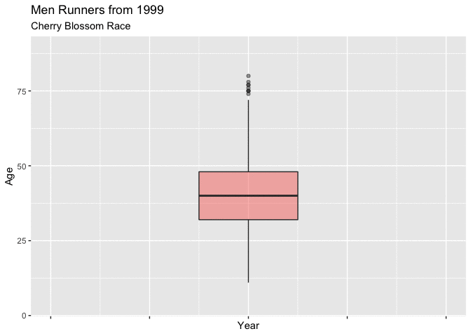Race Box Plot Case Study 4